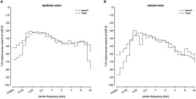Development and validation of a French speech-in-noise self-test using synthetic voice in an adult population